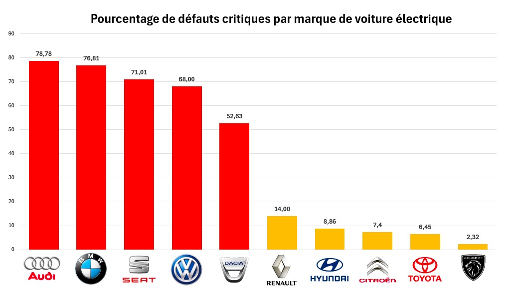 Tableau des autos électriques par marque, des plus fiables aux moins fiables. Source : Carly©