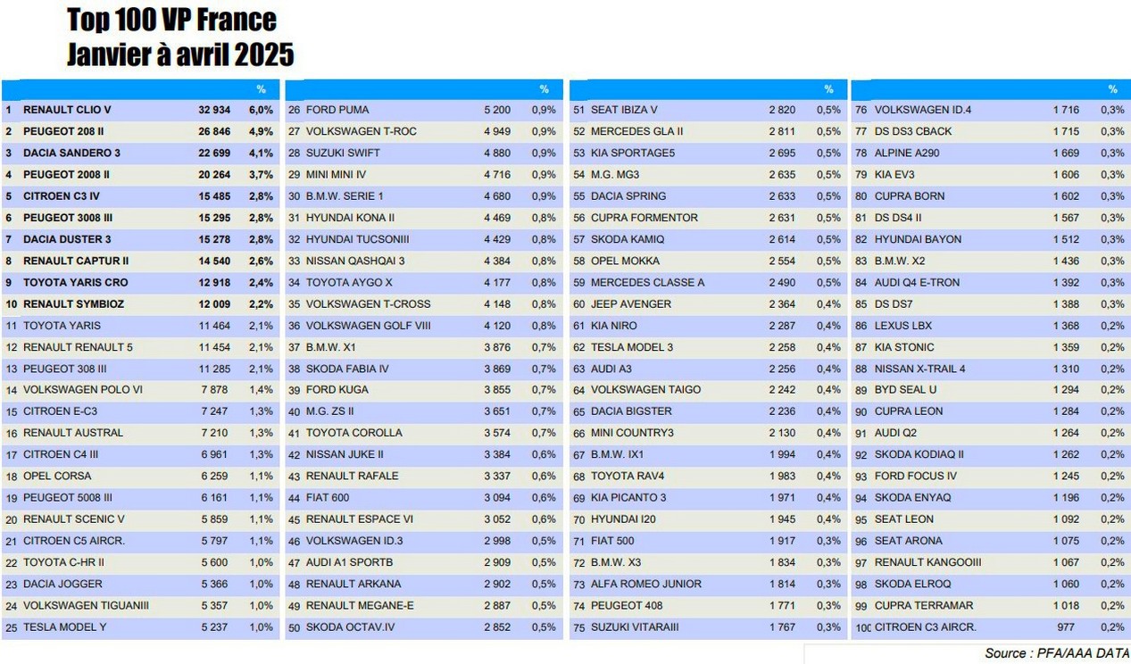 top 100 4 mois 2025 vp