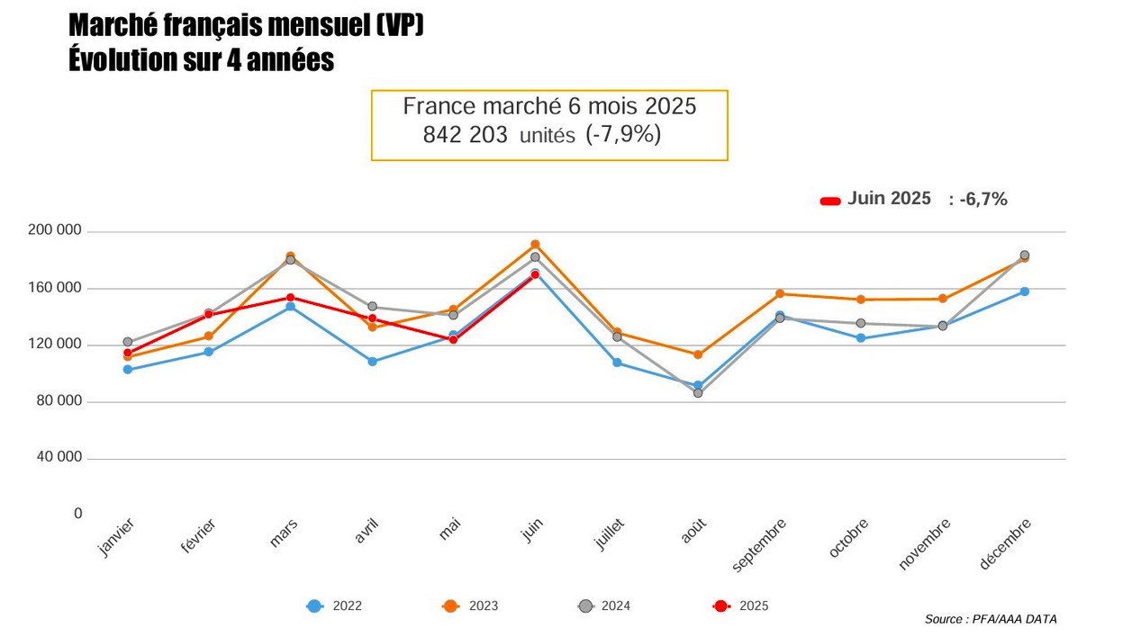 marche auto france juin 2025 graphe
