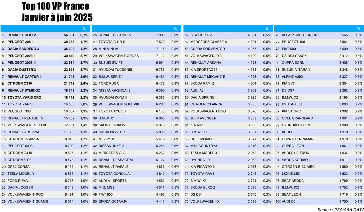 top 100 vente voiture juin 2025