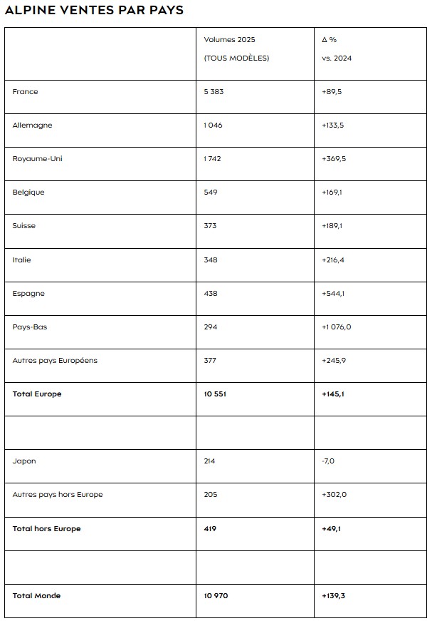 tableau ventes alpine 2025