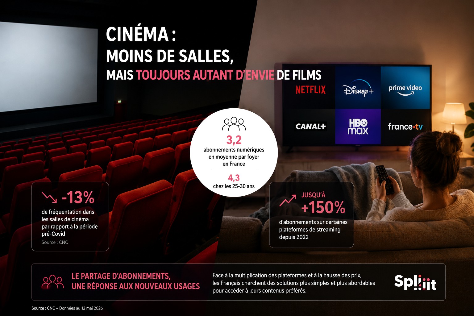 Baisse de la fréquentation des salles de cinéma