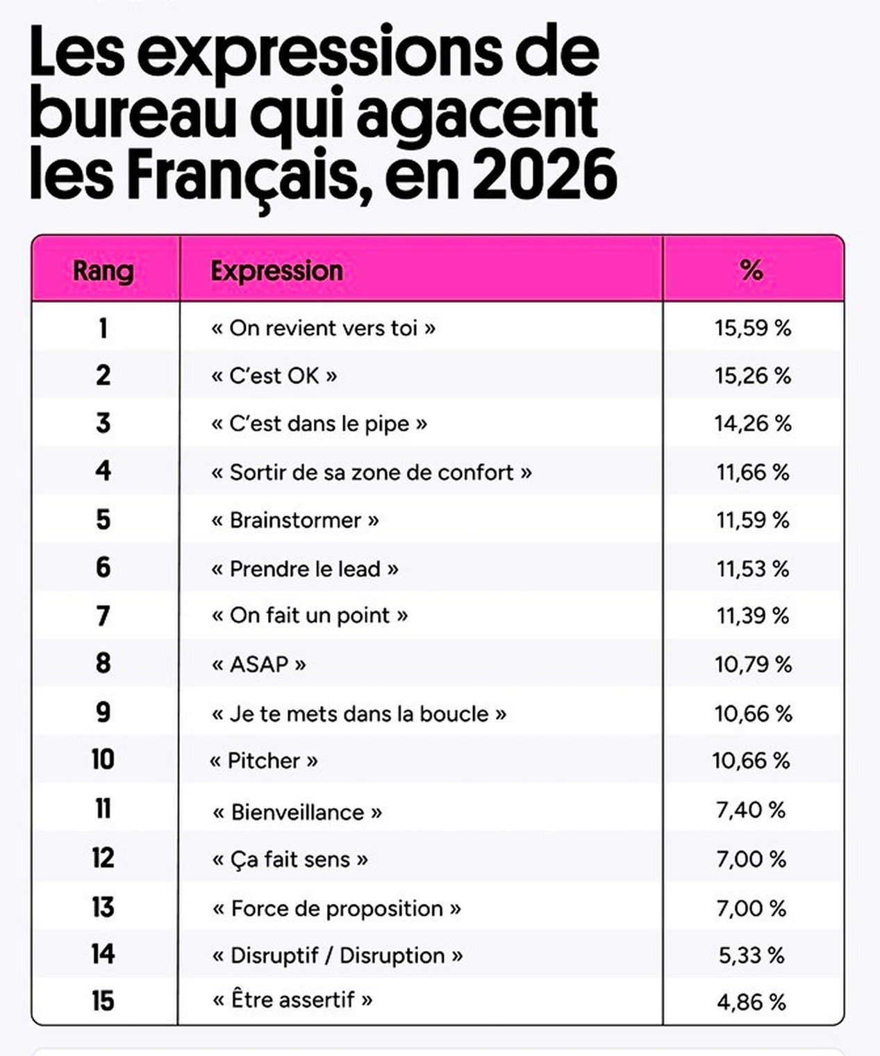 Sondage Preply réalisée sur 1 500 Français sur les expressions de bureau qui agacent